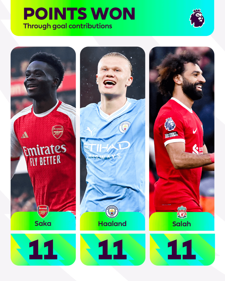 What are the Goal abilities of these players:Saka,Halland and Sala.